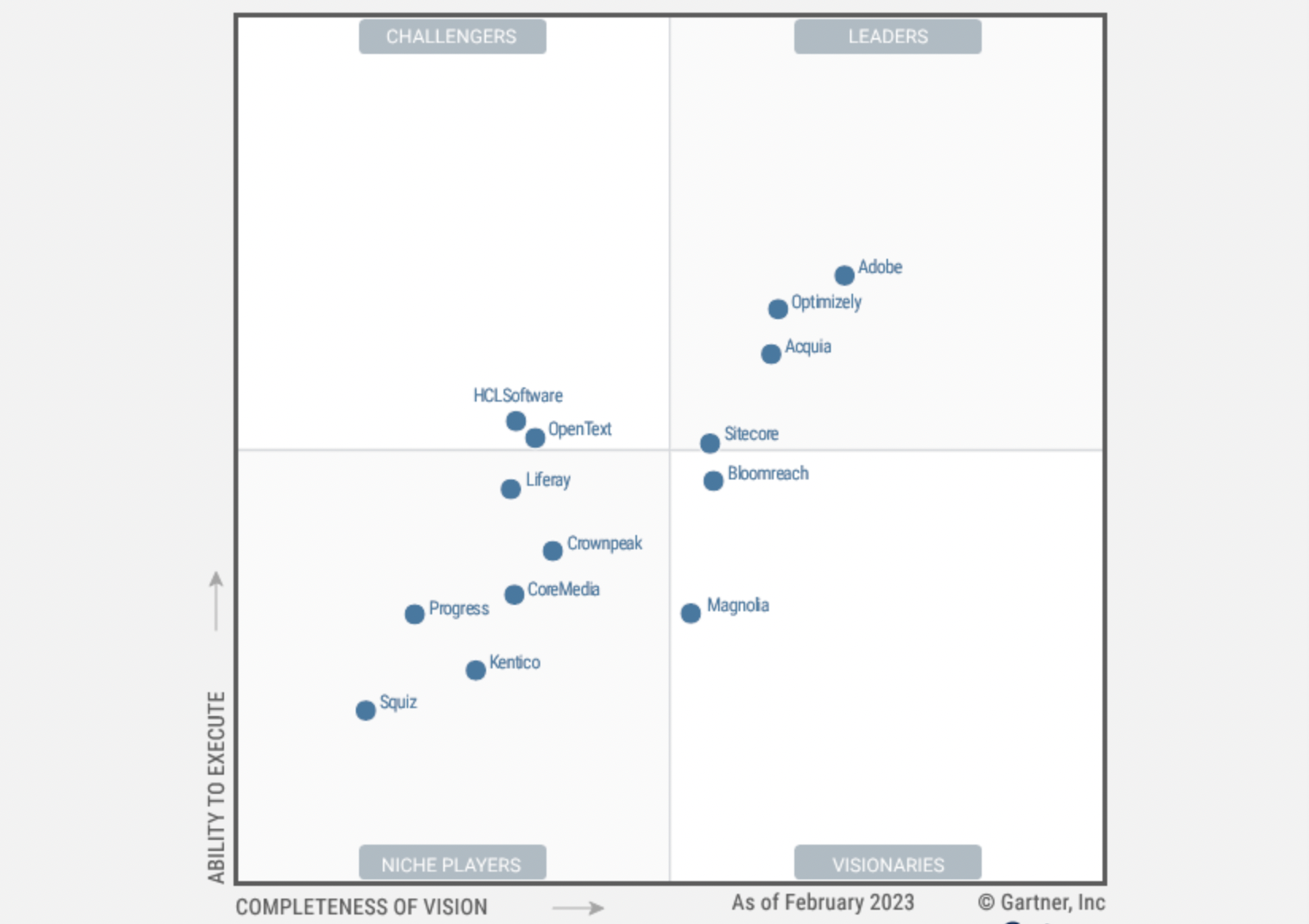 Gartner® Magic Quadrant™ for DXP 2022