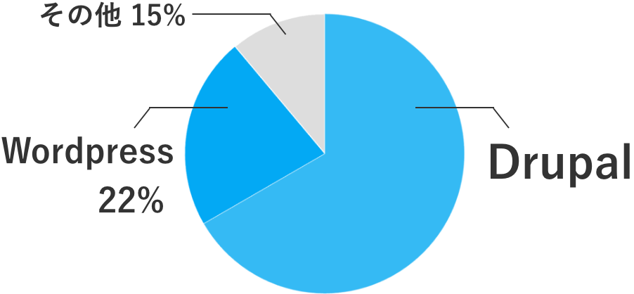 制作実績の割合のグラフ