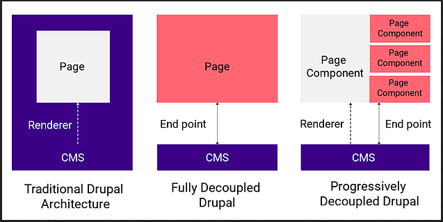 Progressive Decoupled Drupal