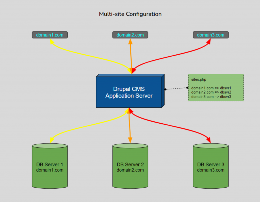 Multisite illustration