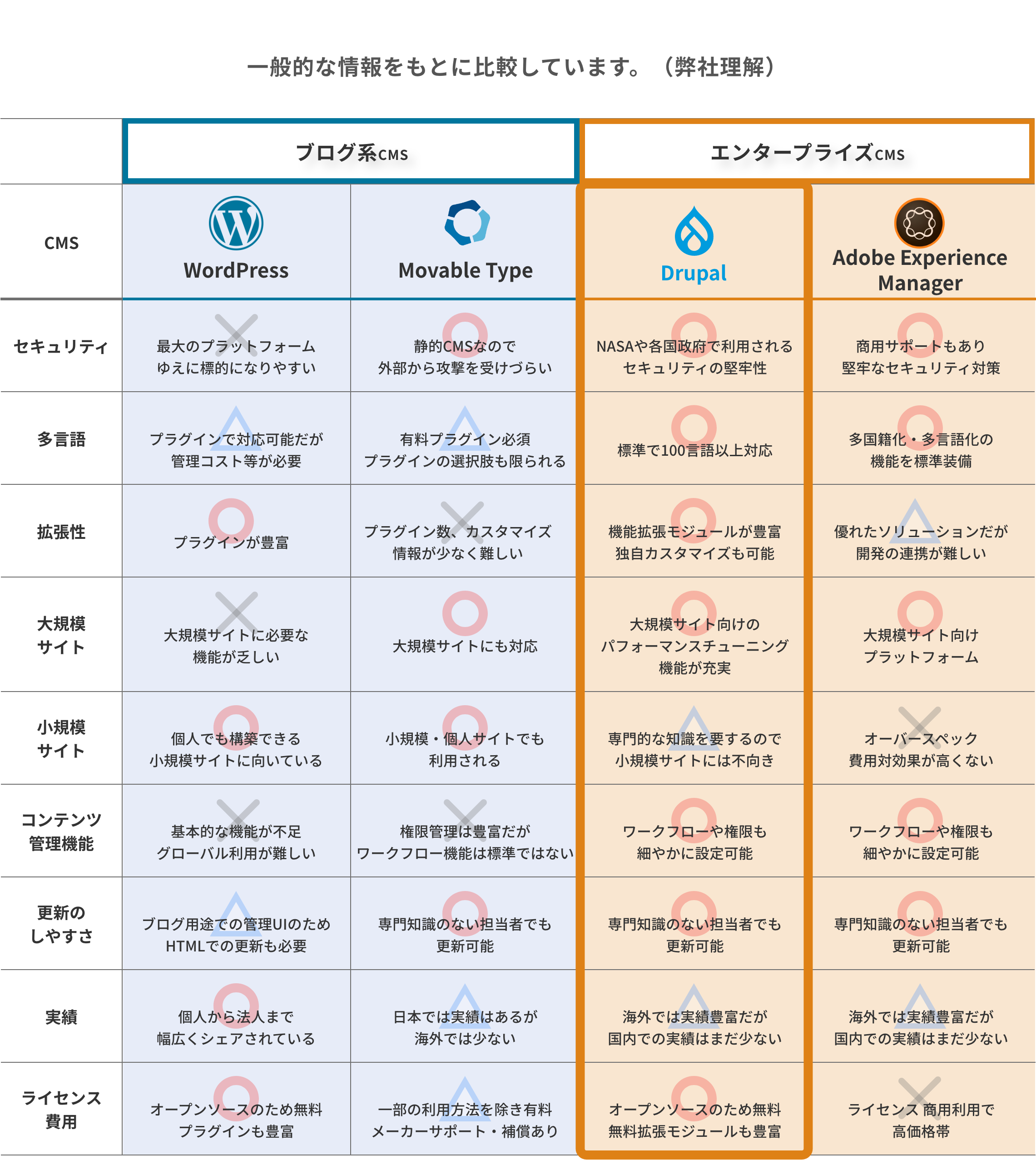 CMS比較票